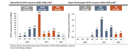 US Spacs & European Spacs issuances 2020-2022