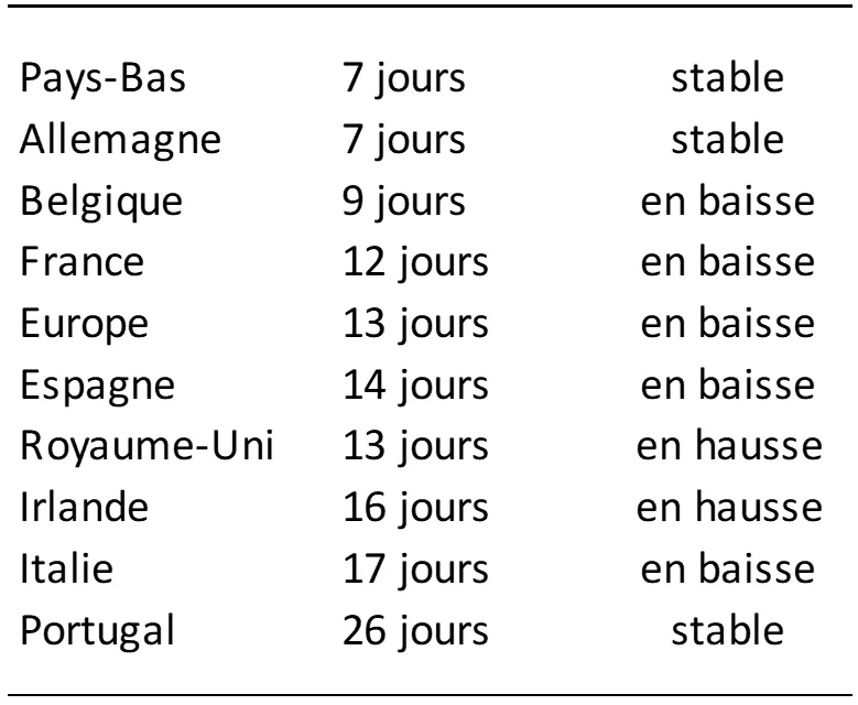 Tableau de l'évolution des retards de paiements en Europe